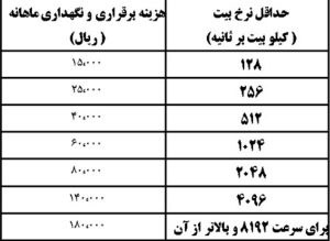 جدیدترین قیمت اینترنت ADSL و WiFi پس از کاهش تعرفه ها۲
